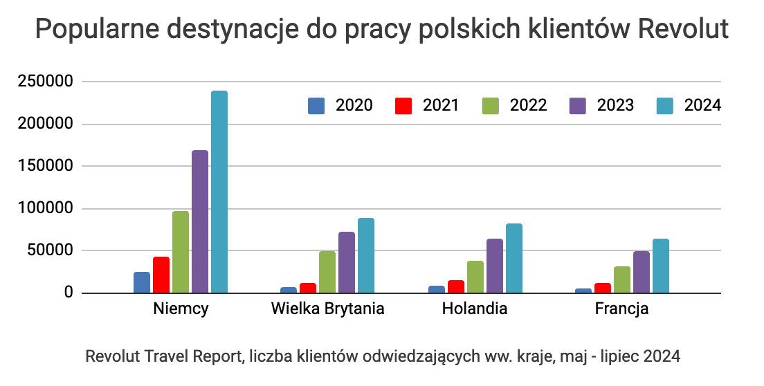 Revolut Travel Report, top destynacje do pracy 2024