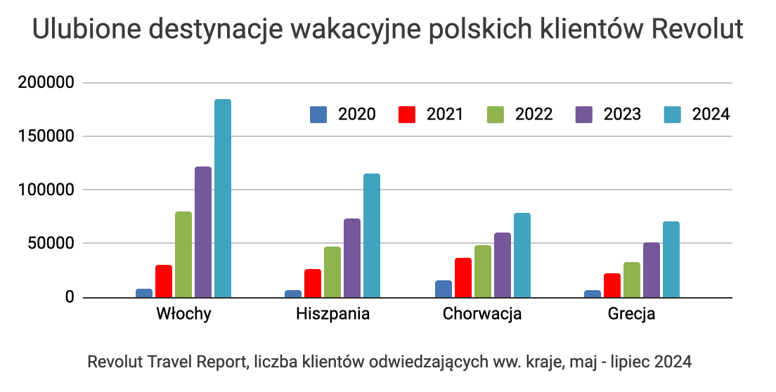 Revolut Travel Report, top destynacje wakacyjne 2024