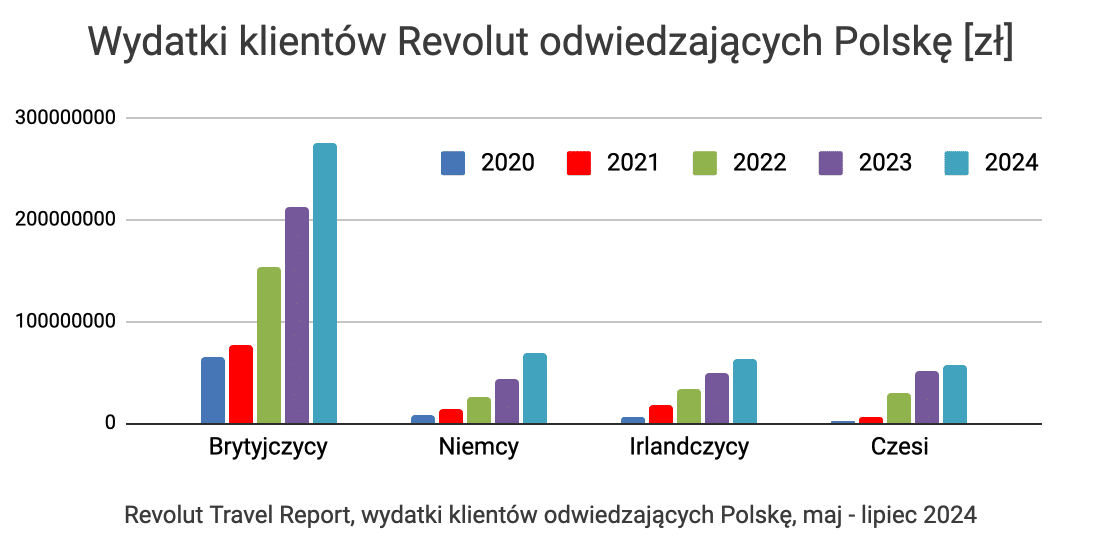 Revolut Travel Report, wydatki odwiedzających Polskę 2024