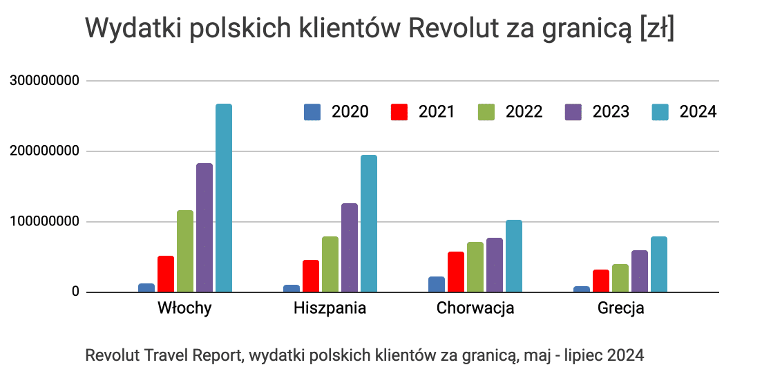 Revolut Travel Report, wydatki wakacyjne 2024