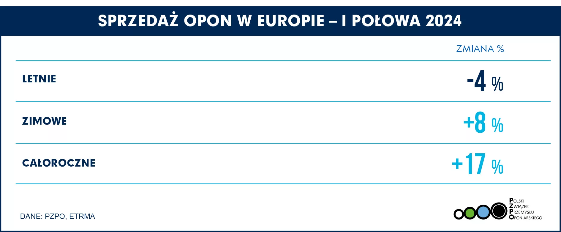 SPRZEDAŻ OPON SEZONOWE EUROPA H1 2024