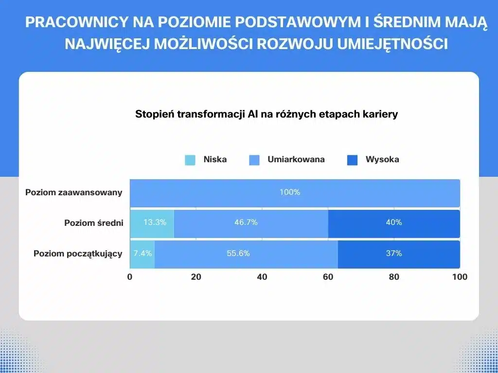 Stopień transformacji na róznych etapach kariery