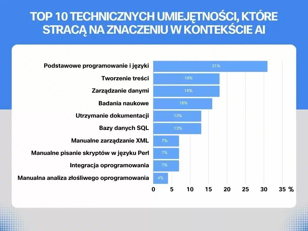 TOP 10, które stracą na znaczeniu