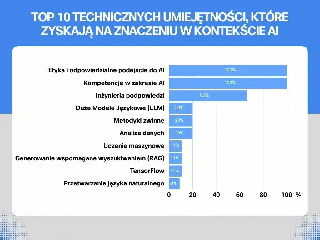 TOP 10, które zyskają na znaczeniu