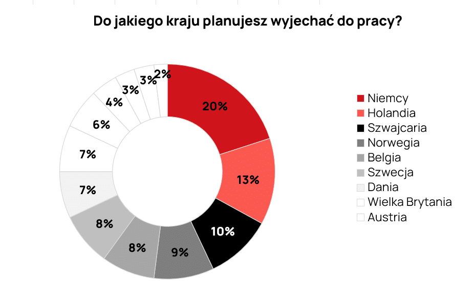 Trenkwalder – Do jakiego kraju planujesz wyjechać