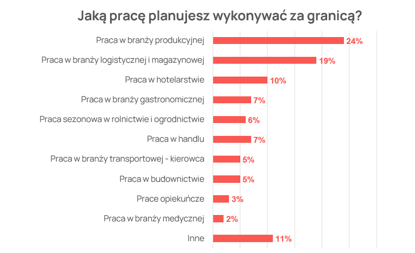 Trenkwalder – Jaką pracę planujesz wykonywać za granicą