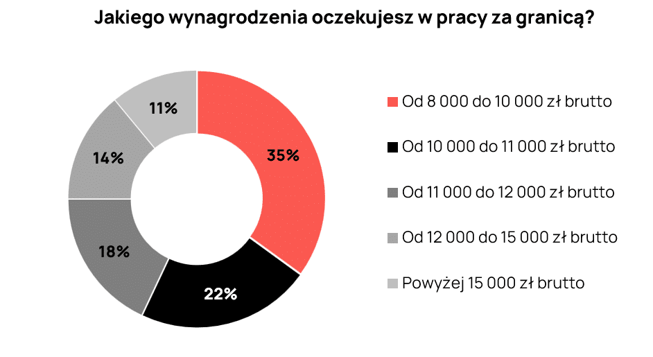 Trenkwalder – Jakiego wynagrodzenia oczekujesz w pracy za granicą