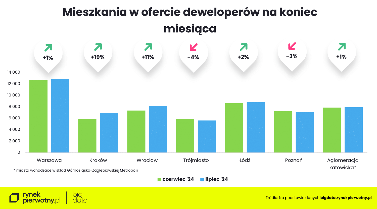 Wy. 4 – Ceny mieszkań-lipiec 2024-oferta