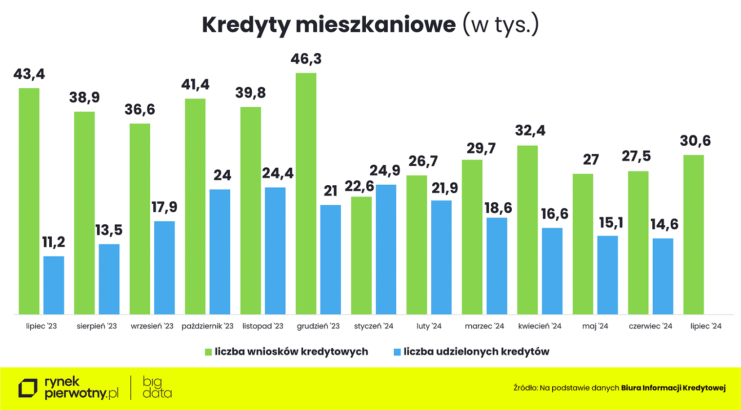 Wyk.1 – Ceny mieszkań-lipiec 2024-kredyty mieszkaniowe