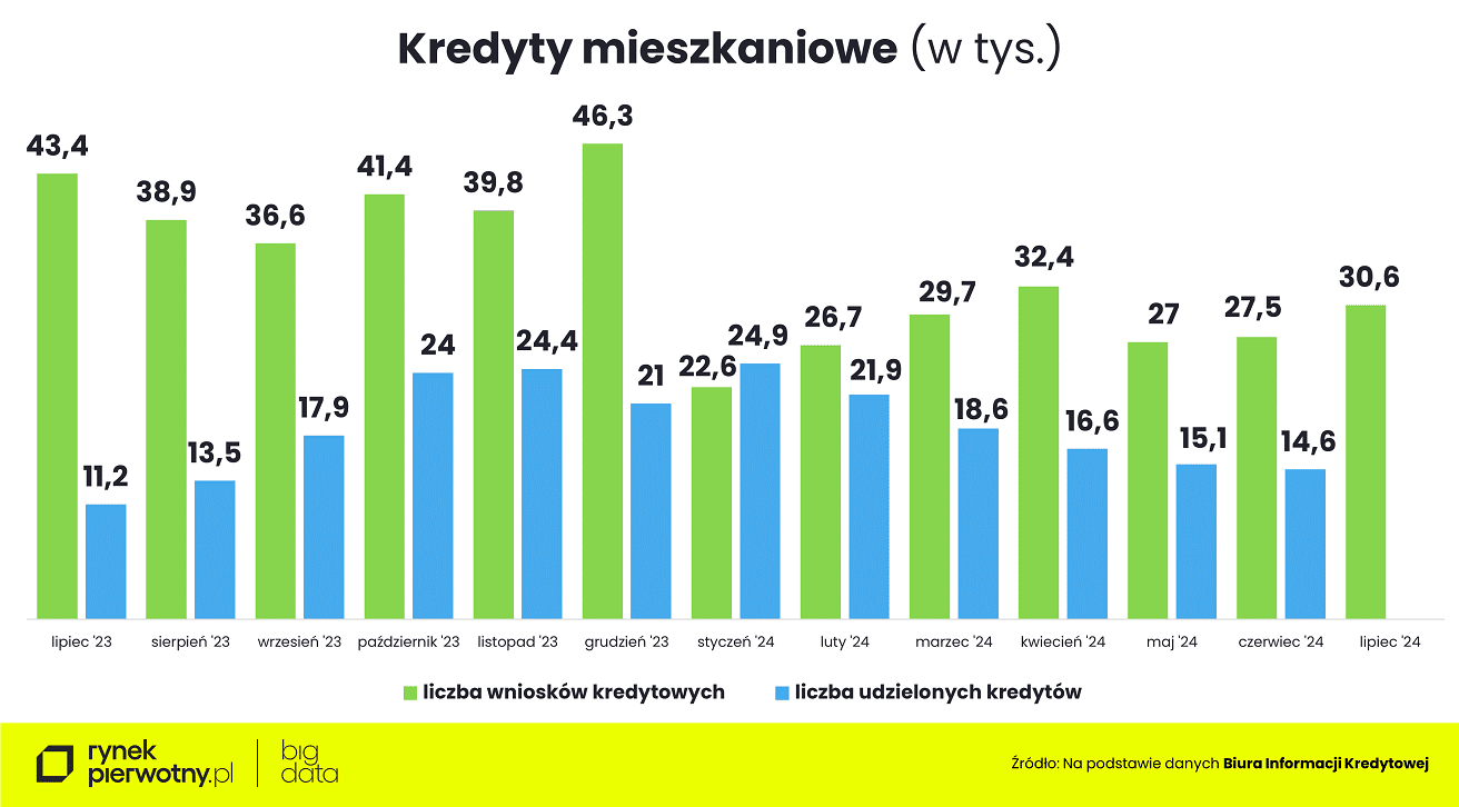 Wyk.1 – Kredyty mieszkaniowe-BIK