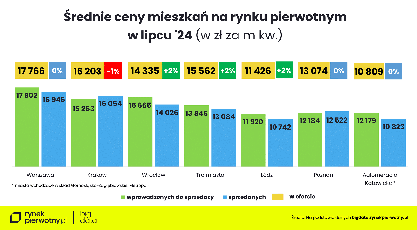 Wyk.2 – Ceny mieszkań-lipiec 2024-cena m kw-wprowadzone i sprzedane