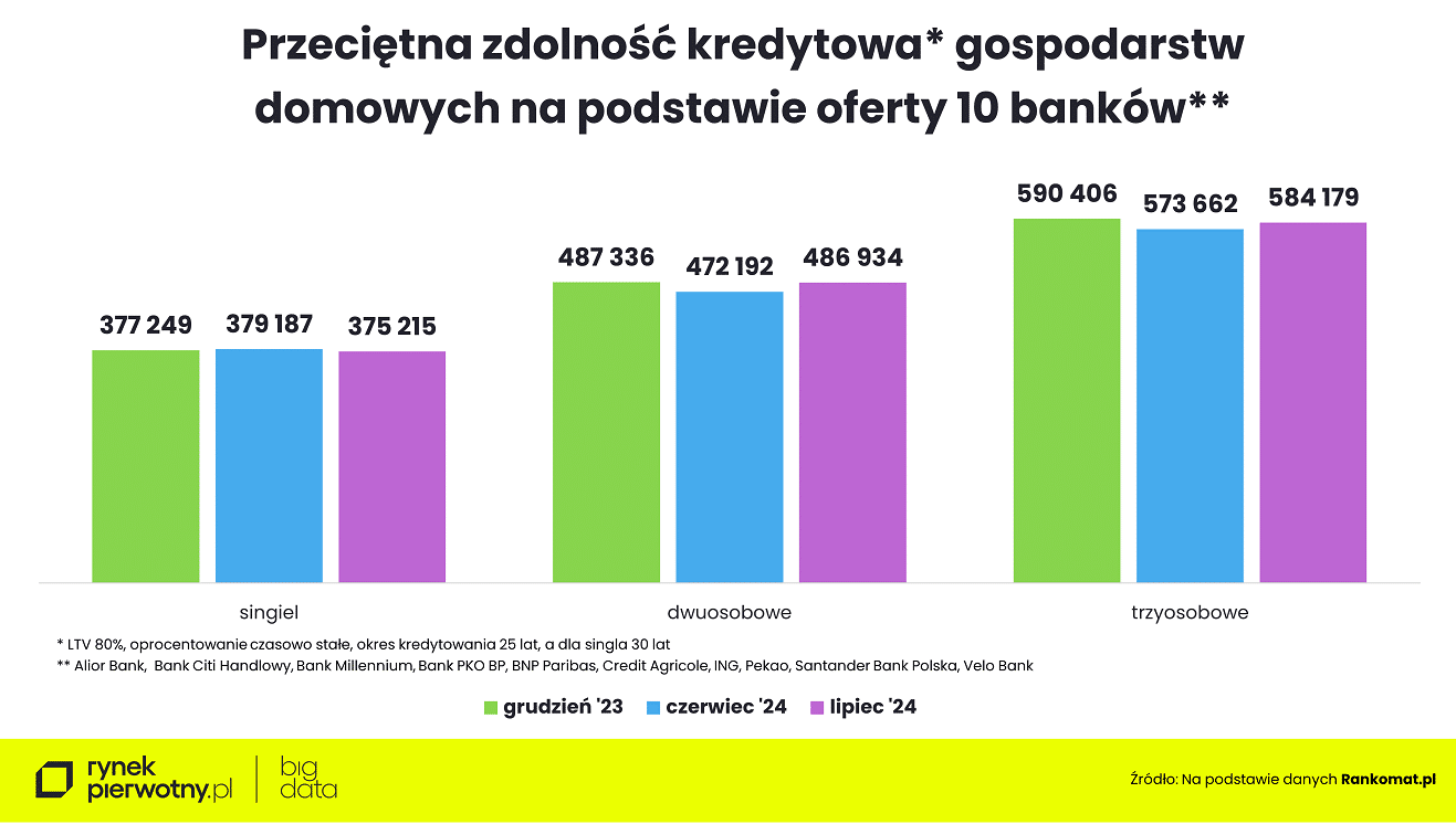 Wyk.2 – Zdolność kredytowa