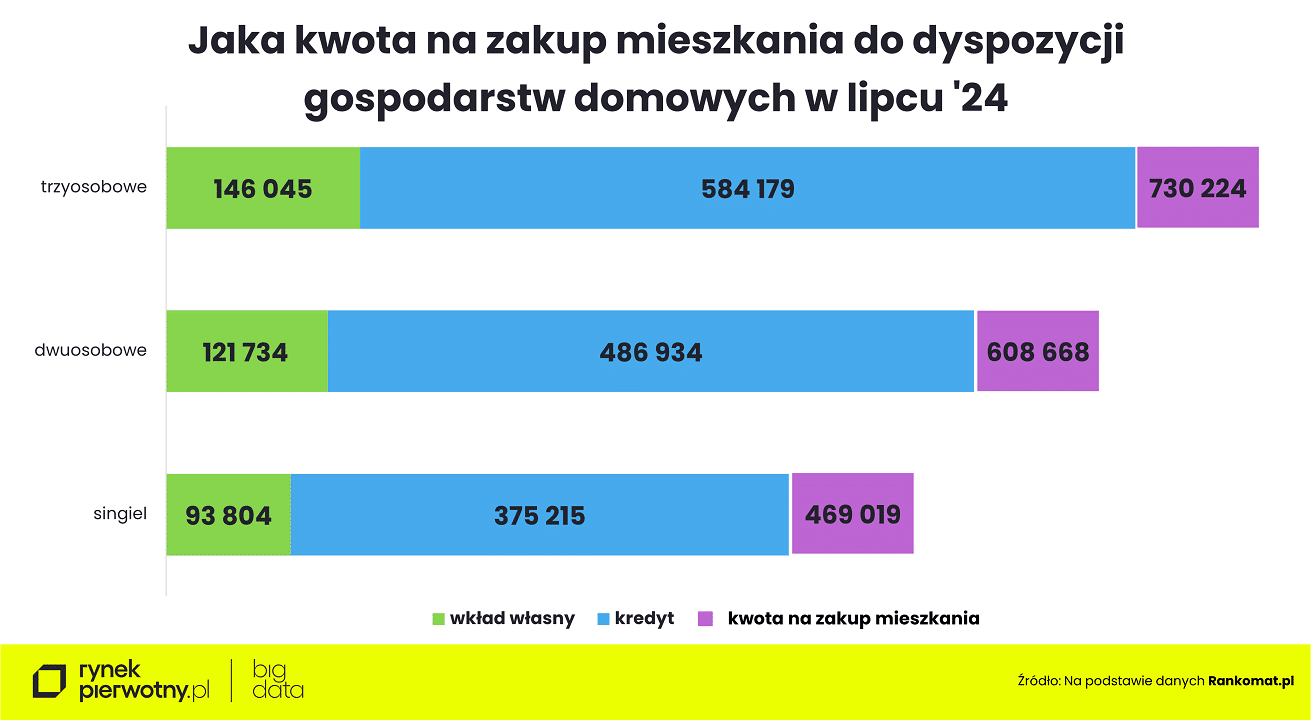 Wyk.4 – Kwota na zakup mieszkania