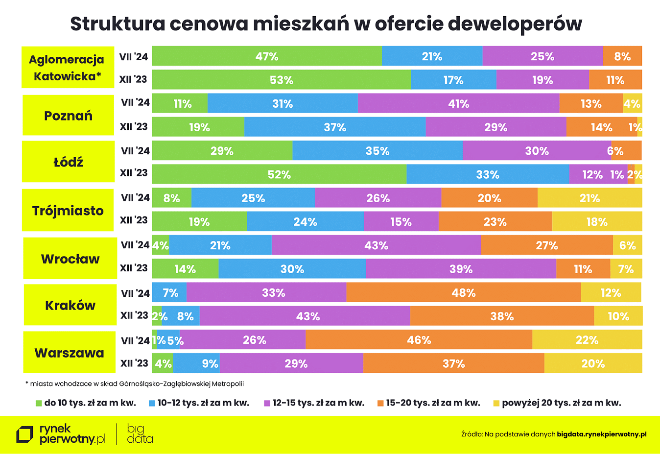 Wyk.5 – Ceny mieszkań-lipiec 2024-struktura cenowa oferty