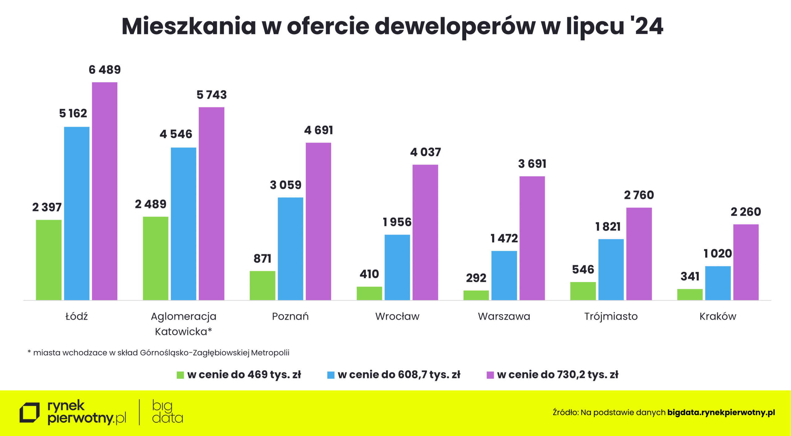 Wyk.5 – Mieszkania w ofercie deweloperów