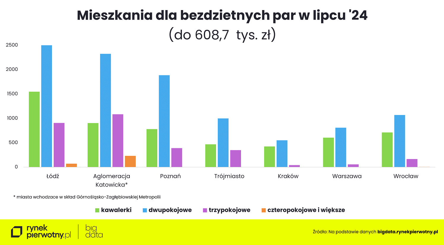 Wyk.7 – Mieszkania dla bezdzietnych par