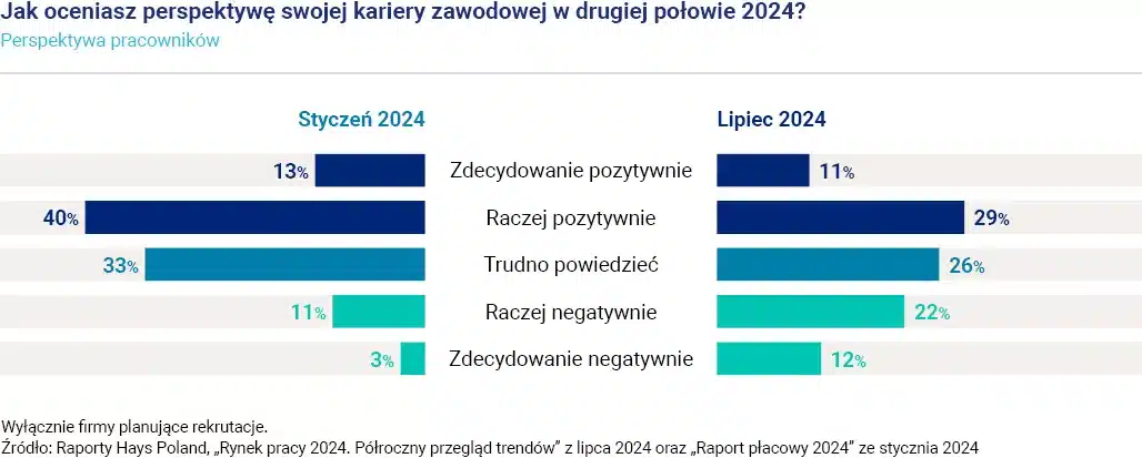 Wykres 1_Hays Poland