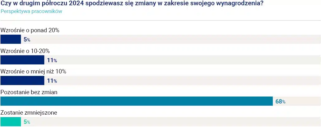 Wykres 2 – Hays Poland