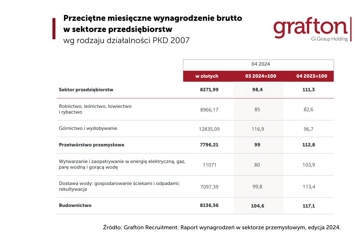 Wynagrodzenie brutto Raport Manufacturing