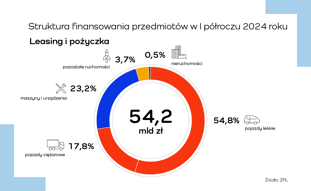 ZPL_struktura finansowania I polrocze 2024 Leasing i Pozyczka