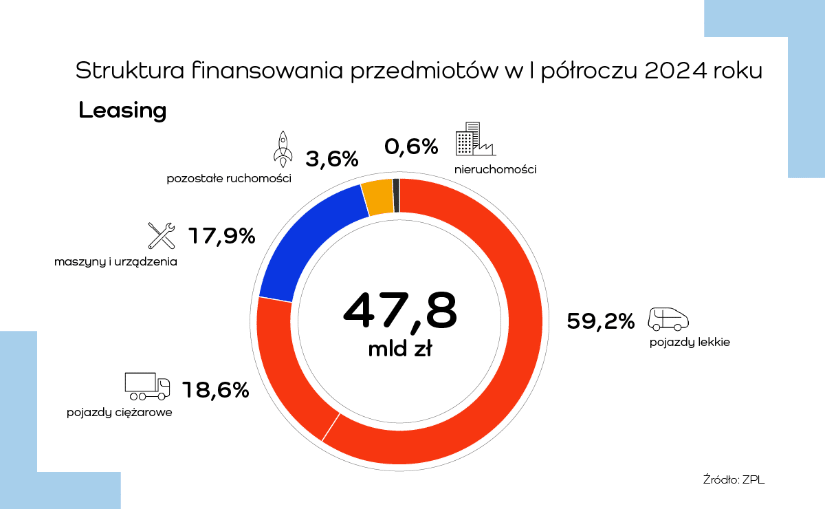 ZPL_struktura finansowania I polrocze 2024 Leasing