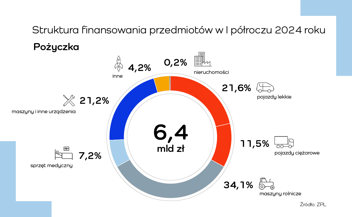 ZPL_struktura finansowania I polrocze 2024 Pożyczka