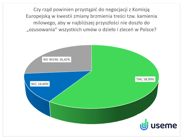 rząd renegocjował z unią zapisy KPO w zakresie wycofania się polski z ozusowania wszystkich umów cywilnoprawnych