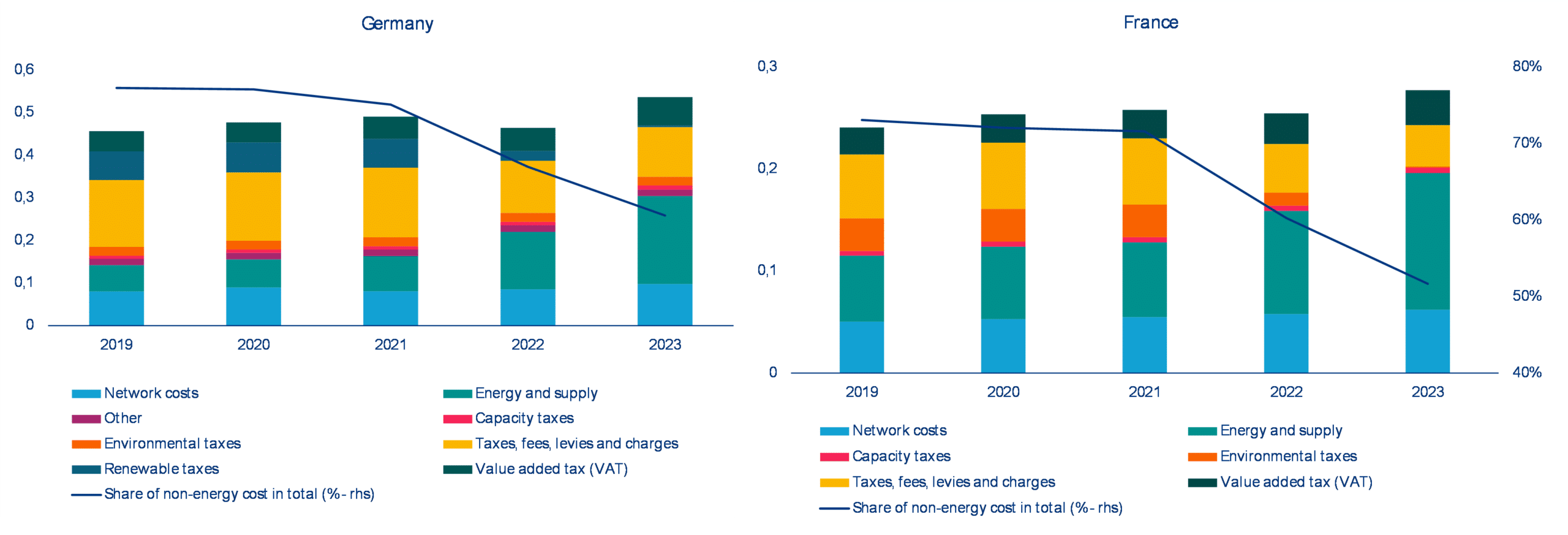 4 Składowe cen energii elektrycznej dla gospodarstw domowych