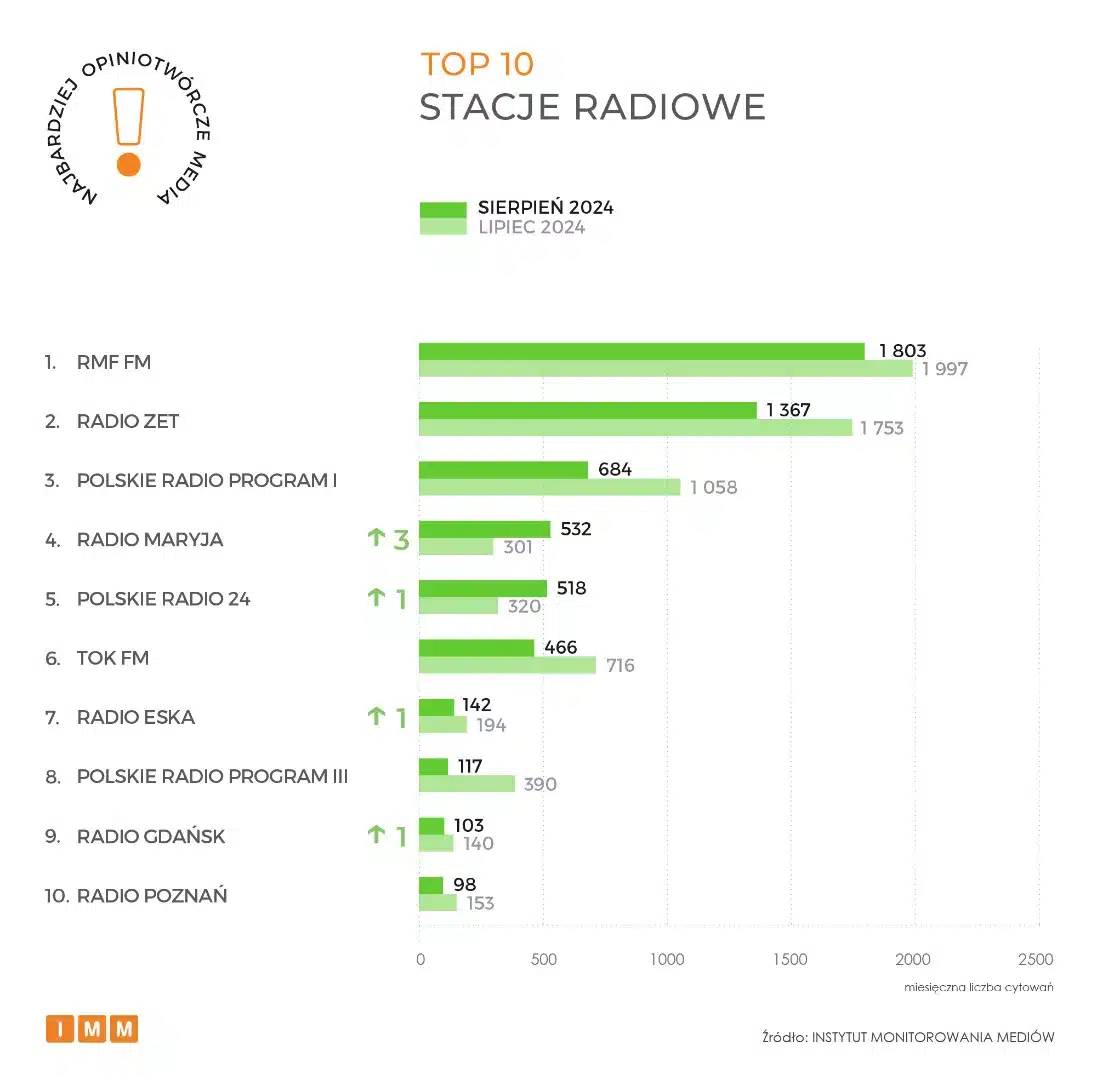 podium rankingu stacji radiowych