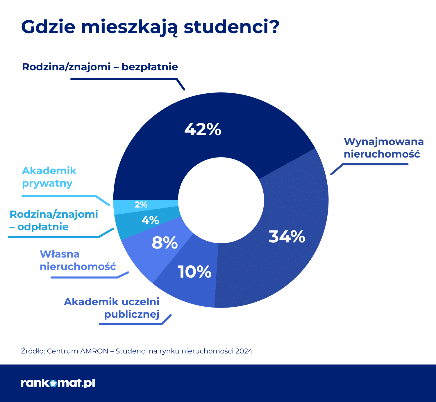 Gdzie mieszkają studenci?