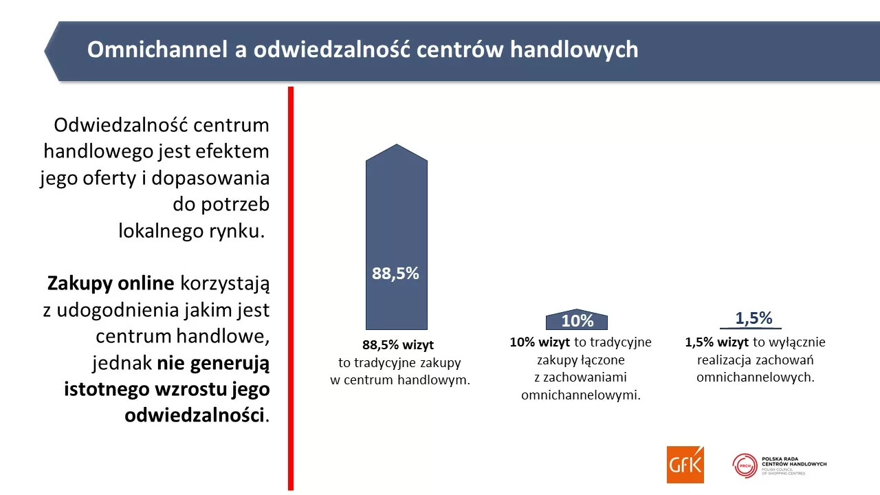 Odwiedzalnosc_obiektow_handlowych