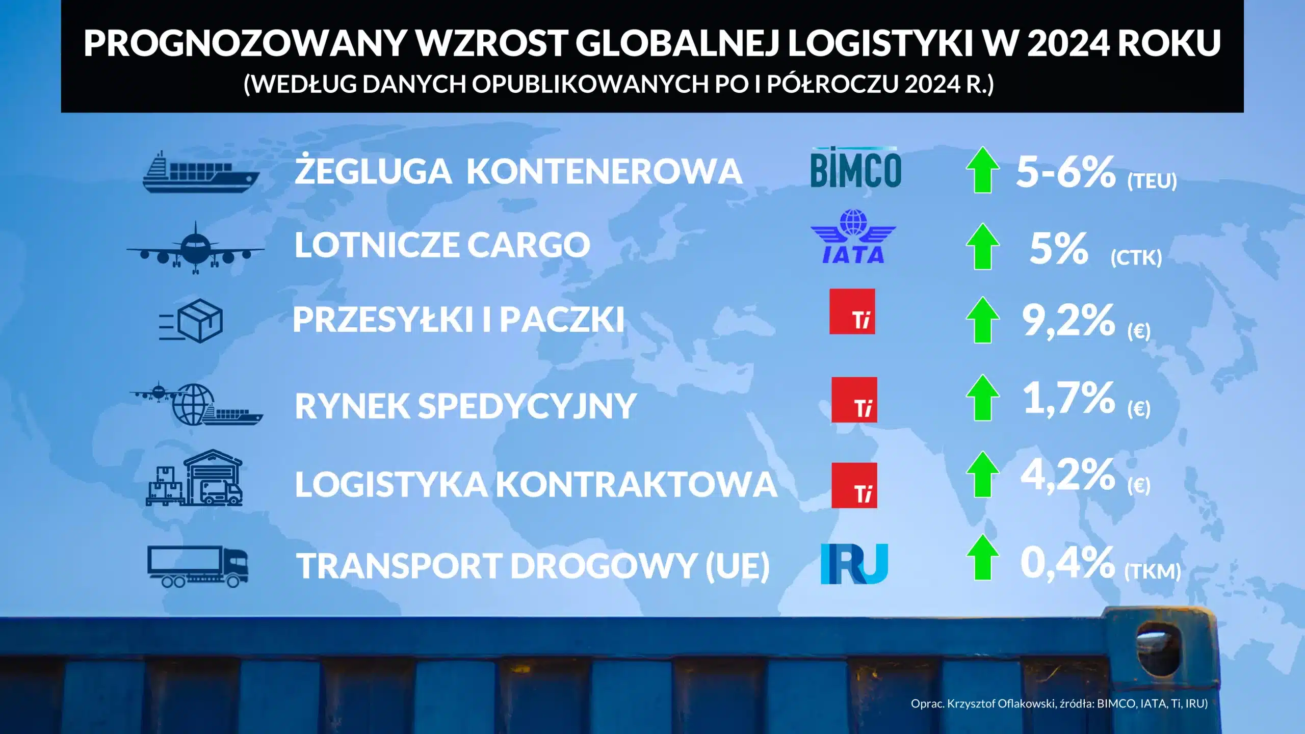 PROGNOZOWANY WZROST GLOBALNEJ LOGISTYKI W 2024 ROKU