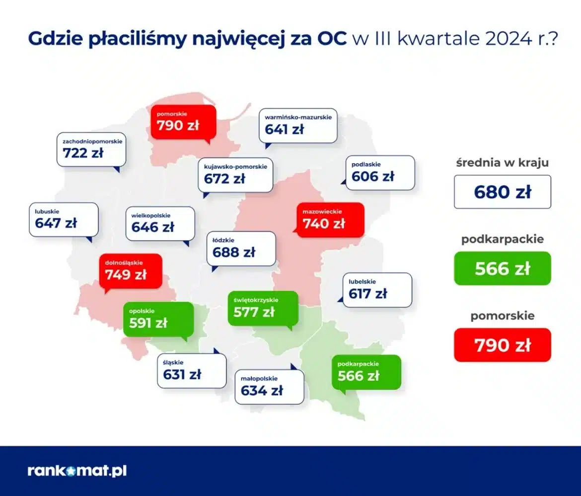 RanKing_rankomat _cena OC w województwach