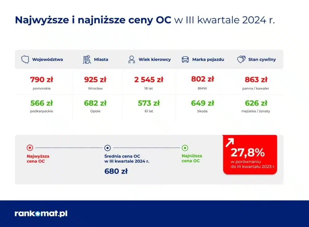 RanKing_rankomat_kto płaci najwięcej za OC