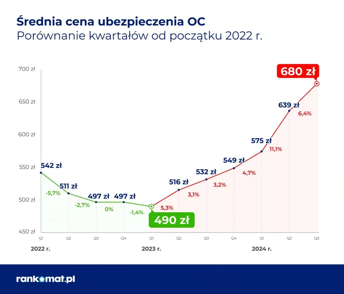 RanKing_rankomat_średnia cena ubezpieczenia oc