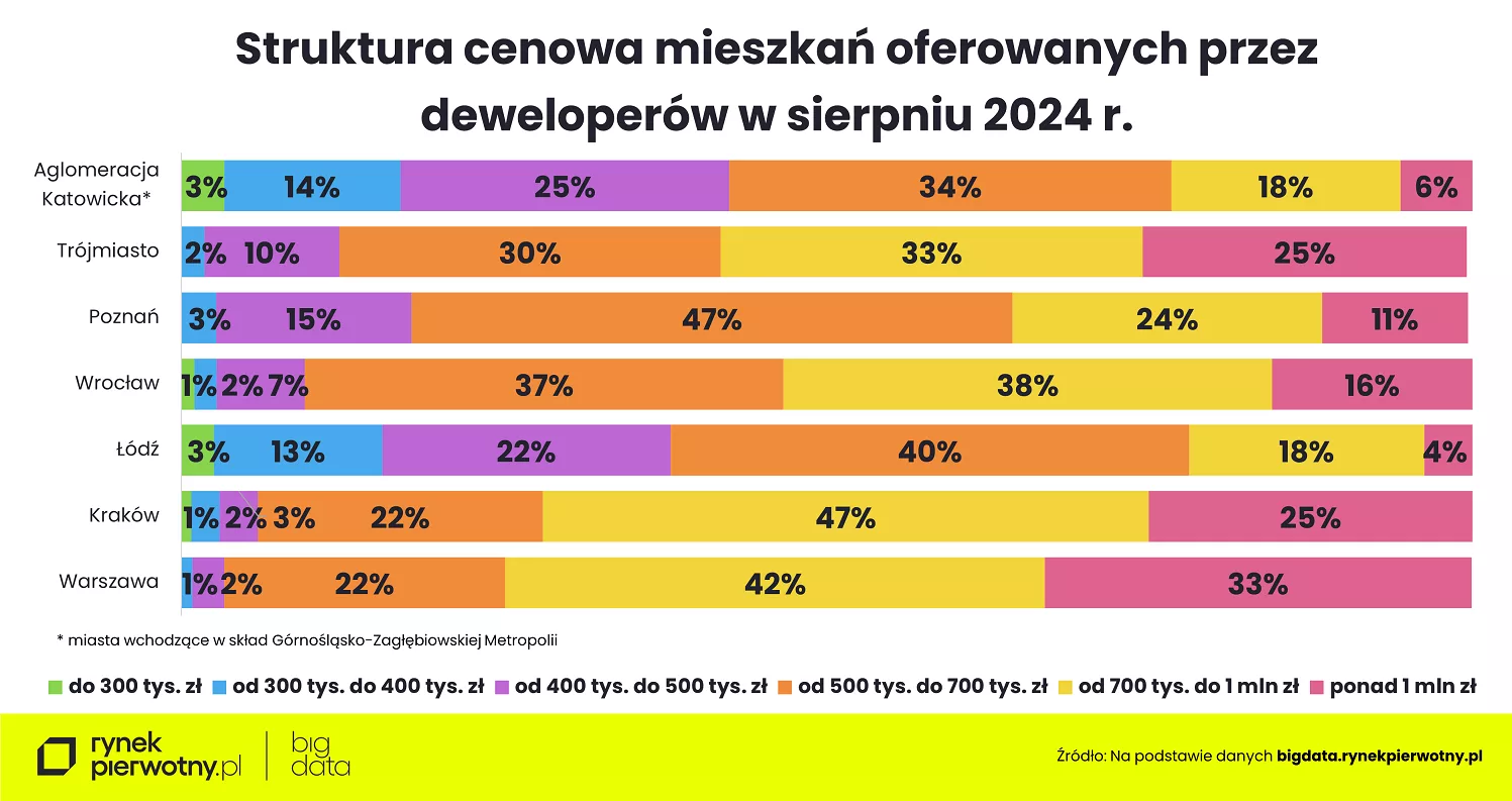 Wyk. 1 – Ile pieniędzy przeznaczamy na zakup mieszkania-oferta