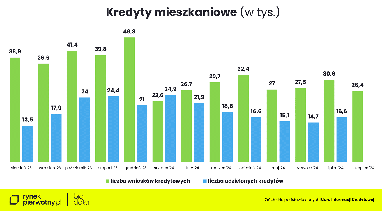 Wyk.1 – Rankomat-sierpień-kredyty mieszkaniowe