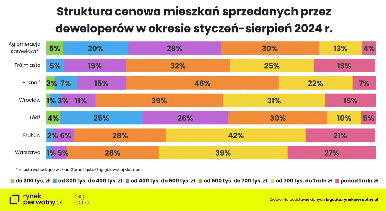 Wyk.2 – Ile pieniędzy przeznaczamy na zakup mieszkania