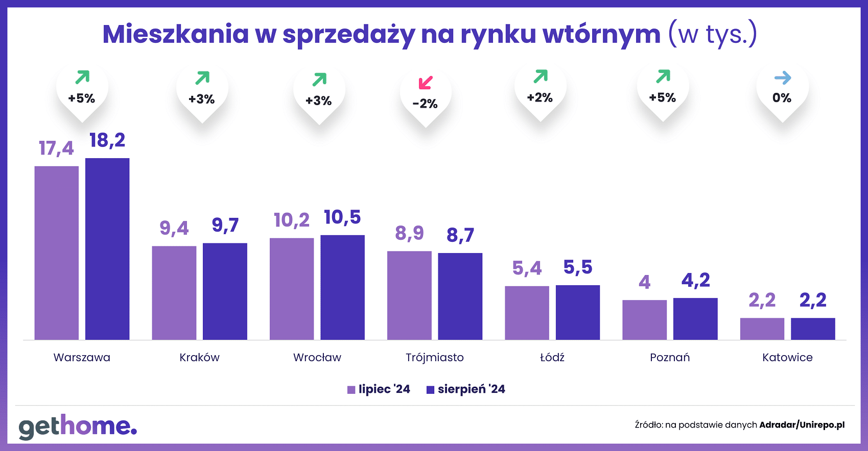 Wyk.2 – Liczba mieszkań w sprzedaży na rynku wtórnym