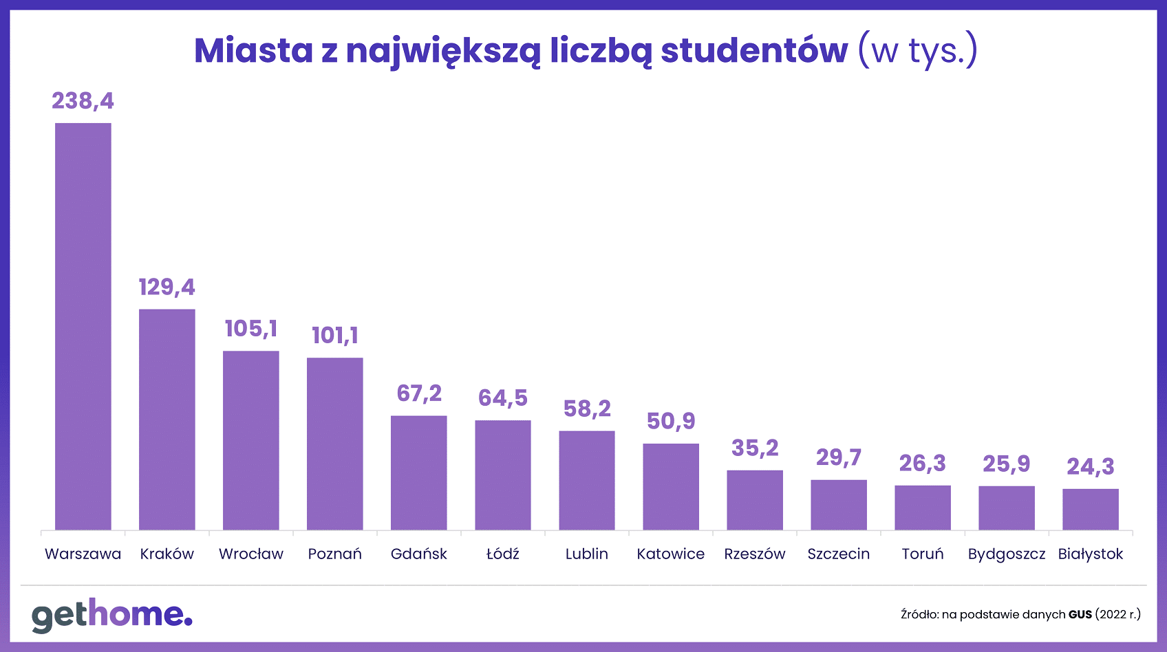 Wyk.2 – Miasta z największą liczbą studentów