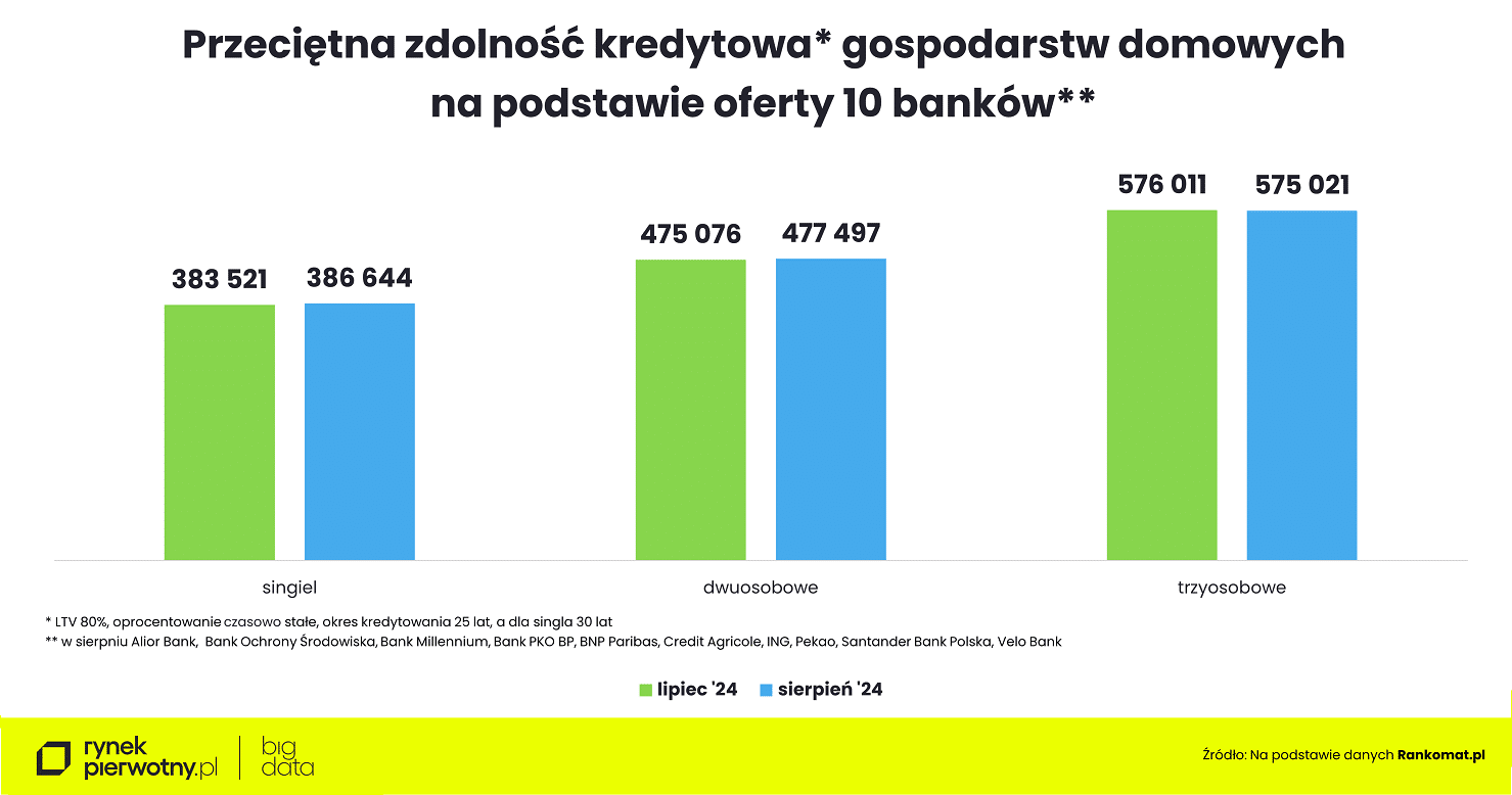 Wyk.2 – Rankomat-sierpień-zdolność kredytowa