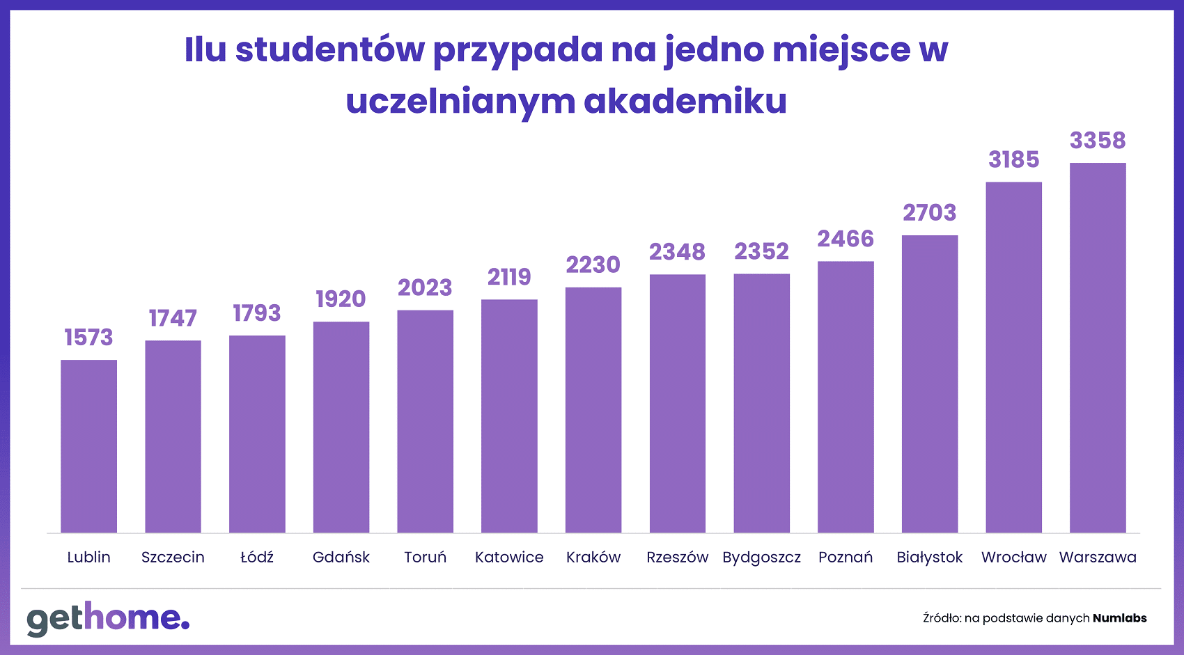 Wyk.3 – Ilu studentów przypada na jedno miejsce w akademiku