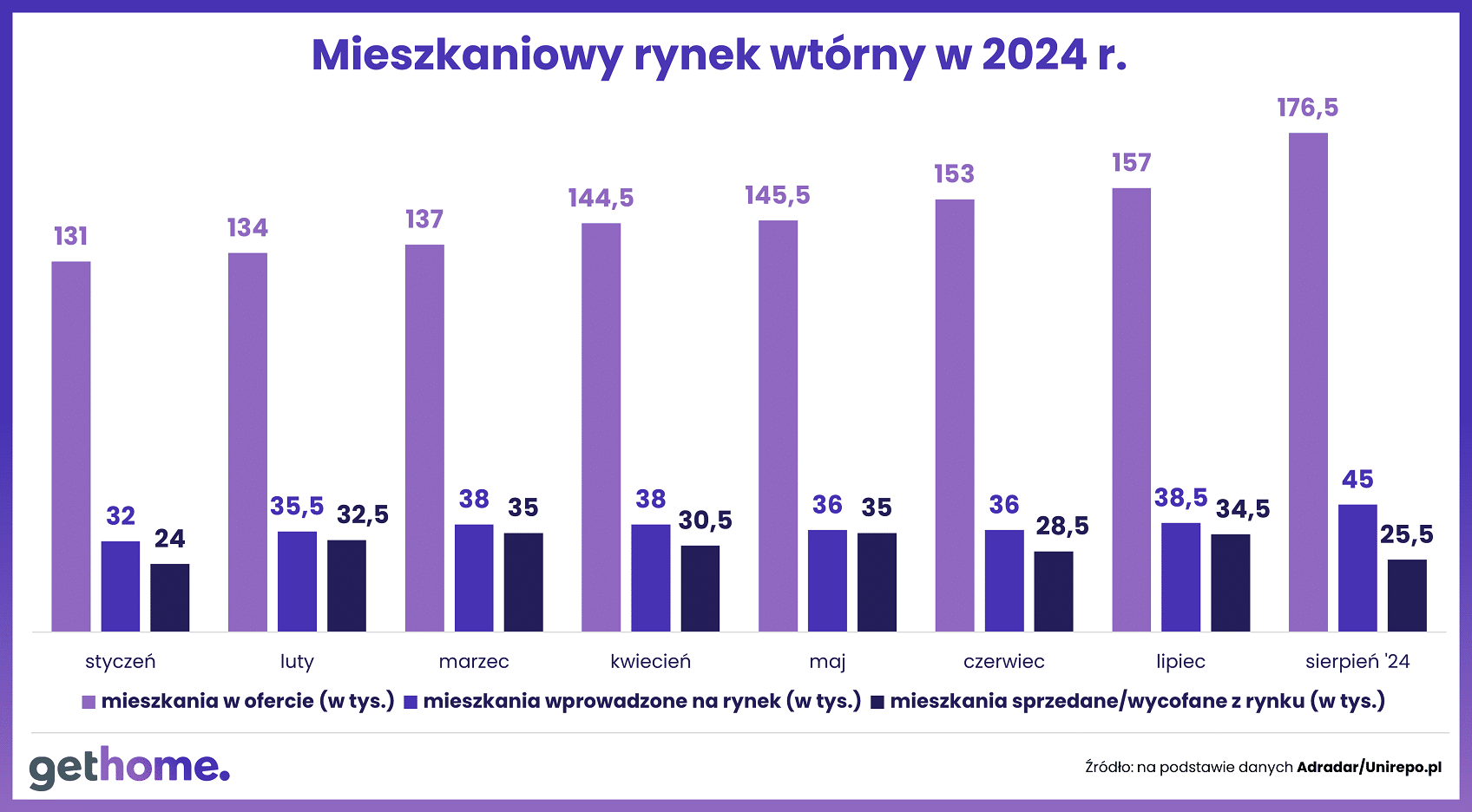 Wyk.3 – Mieszkaniowy rynek wtórny