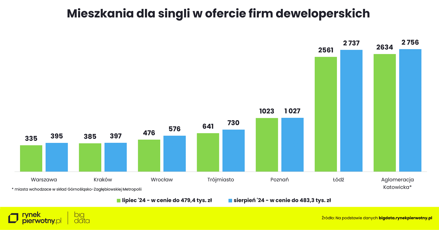 Wyk.4 – Rankomat-sierpień-mieszkania dla singli