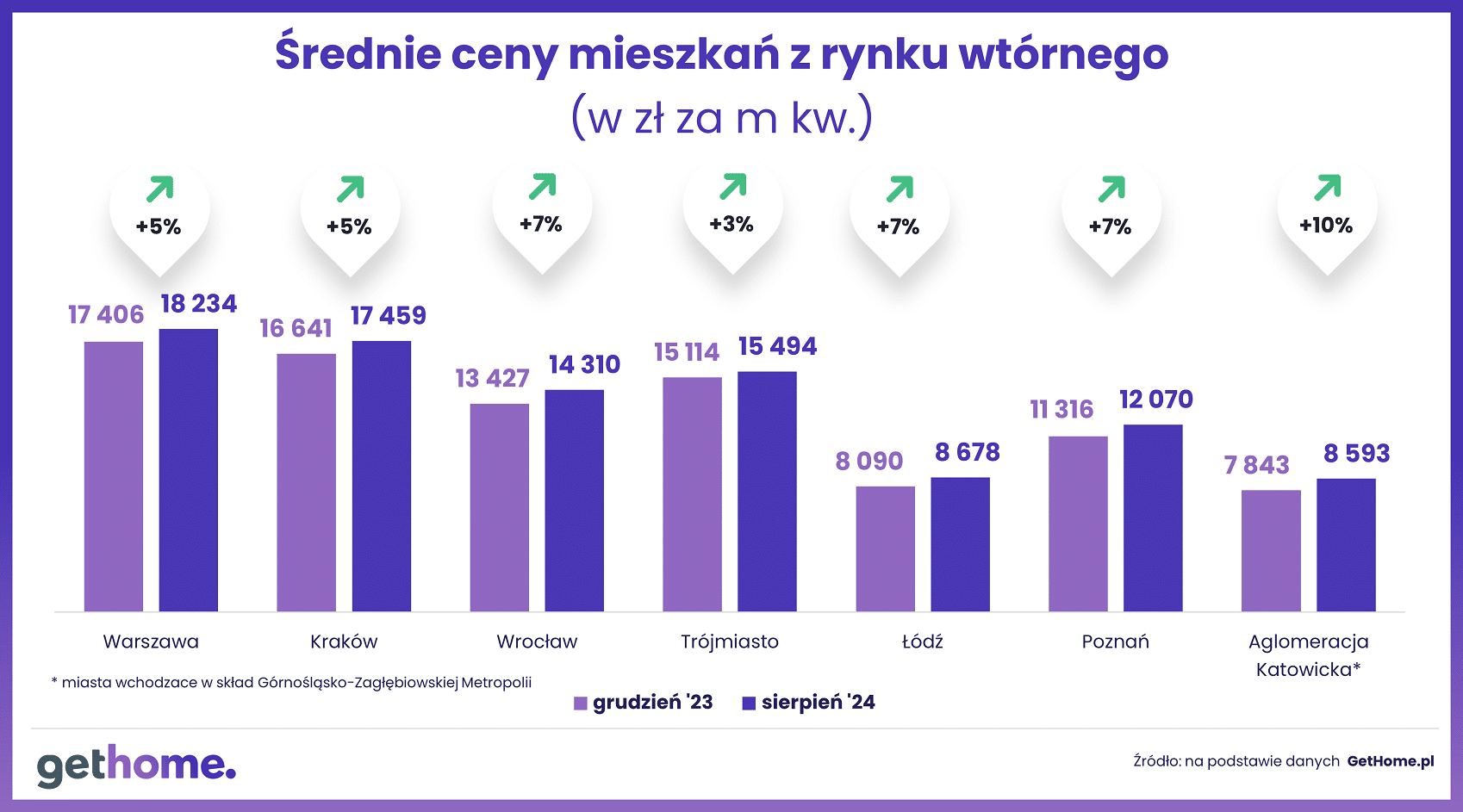 Wyk.4 – Średnie ceny mieszkań z rynku wtórnego w ujęciu rocznym