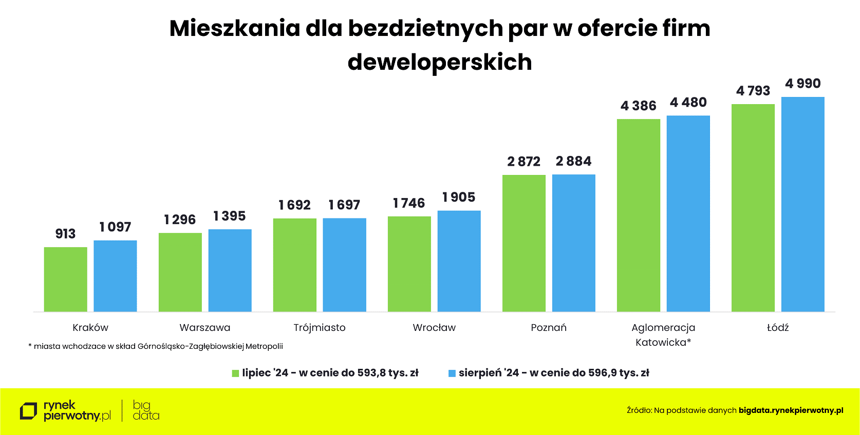 Wyk.5 – Rankomat-sierpień-mieszkania dla par