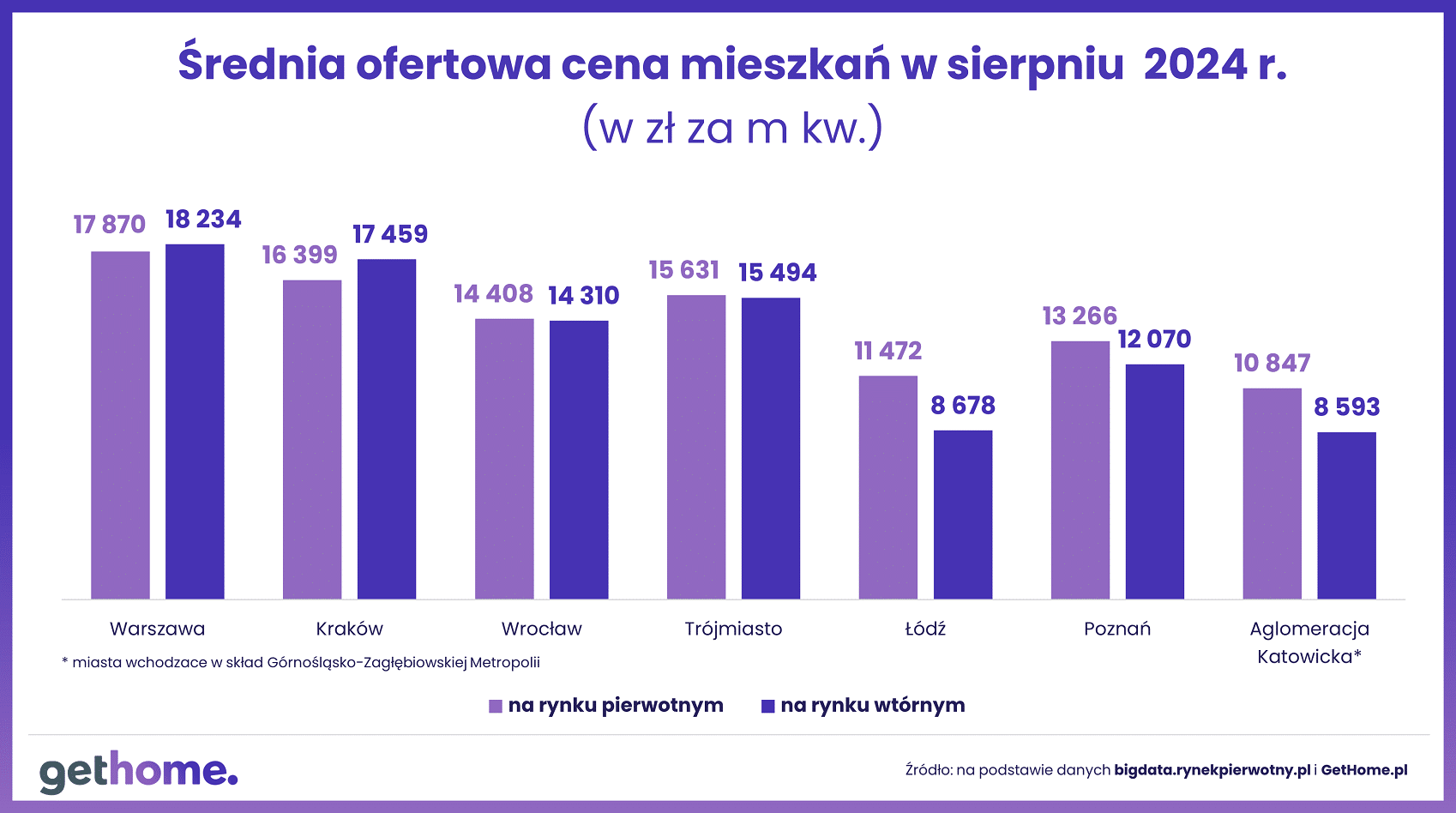 Wyk.5 – Średnie ceny ofertowe na rynku pierwotnym i wtórnym