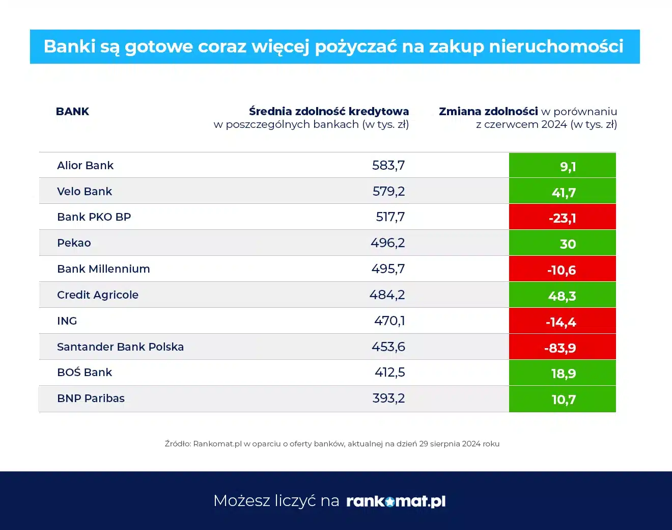 Zdolność kredytowa w bankach – rankomat.pl