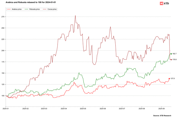 Zmiany cen kakao, Robusty i Arabiki