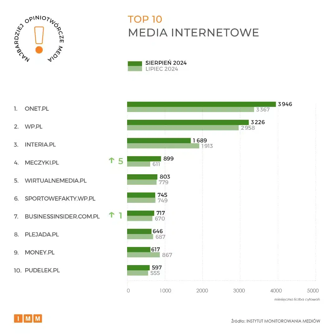 Najbardziej opiniotwórcze media